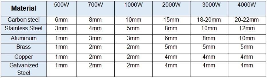 Cnc Laser Manufacture 500W 1000W 2000W Stainless Steel Fiber Laser Cutting Machine Cnc-laserproductie 500W 1000W 2000W roestvrijstalen vezellasersnijmachine